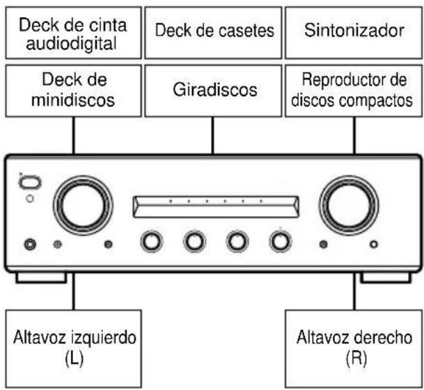 Deck de cinta audiodigital Deck de casetes Sintonizador Deck de minidiscos Giradiscos Reproductor de discos compactos Altavoz izquierdo (L) Altavoz derecho (R)