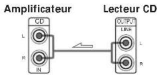 Amplificateur L R IN CD L R L OUTPUT LINE LINE R