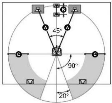A 45° M 90° 20°