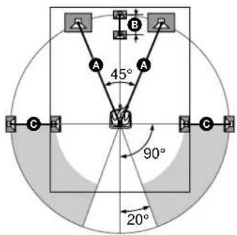 A 45° M 90° 20°