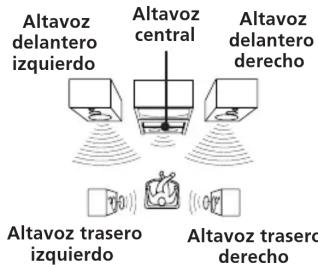 Altavoz delantero izquierdo Altavoz central Altavoz delantero derecho Altavoz trasero izquierdo Altavoz trasero derecho