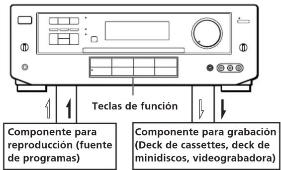 Teclas de función Componente para reproducción (fuente de programas) Componente para grabación (Deck de cassettes, deck de minidiscos, videograbadora)