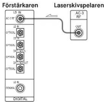 Förstärkaren Laserskivspelaren LD IN AC-3 RF LD IN OPTICAL OPTICAL OPTICAL OPTICAL Digital AC-3 RF OUT LD IN OPTICAL Digital