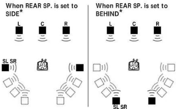 When REAR SP. is set to SIDE* L C R SL SR When REAR SP. is set to BEHIND* L C R SL SR