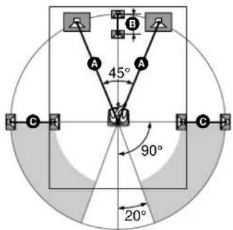 45° 90° 20°
