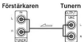 Förstärkaren TUNERN IN L R TUNER OUTPUT LINE L R