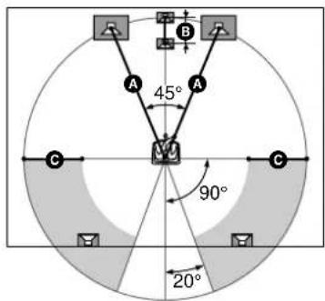 A 45° M 90° 20°