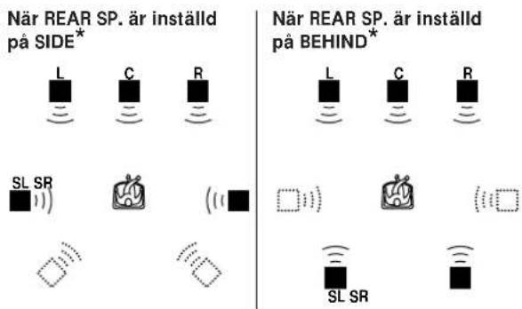 När REAR SP. är inställd på SIDE* L C R SL SR (() När REAR SP. är inställd på BEHIND* L C R □□□ □□□ SL SR