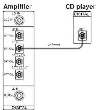 Amplifier LD IN ACS RF LD IN OPTICAL CD IN OPTICAL CD OUT OPTICAL OPTICAL CD IN DIGITAL CD player DIGITAL OUT
