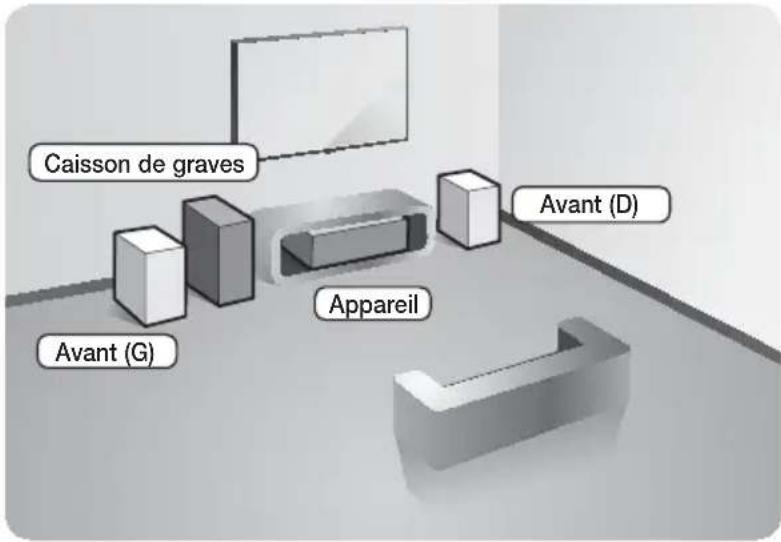 Caisson de graves Avant (G) Appareil Avant (D)