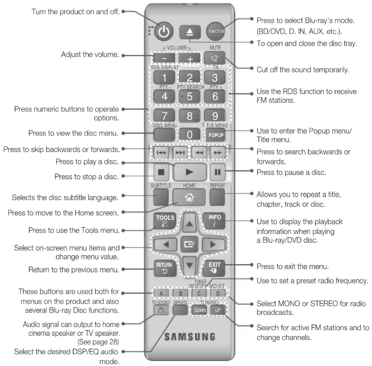 Turn the product on and off. Adjust the volume. Press numeric buttons to operate options. Press to view the disc menu. Press to skip backwards or forwards. Press to play a disc. Press to stop a disc. Selects the disc subtitle language. Press to move to the Home screen. Press to use the Tools menu. Select on-screen menu items and change menu value. Return to the previous menu. These buttons are used both for menus on the product and also several Blu-ray Disc functions. Audio signal can output to home cinema speaker or TV speaker. (See page 28) Select the desired DSP/EQ audio mode. SAMSUNG VOLUME MUTE RDS DISPLAY TA 1 2 3 PTY - PTY SEARCH PTY + 4 5 6 7 8 9 DISC MENU TITLE MENU 0 POPUP SUBTITLE HOME REPEAT TOOLS INFO i RETURN EXIT TUNER MEMORY MOIST A B C D TV SOUND DPSEQ TUNING DOWN UP Press to select Blu-ray's mode. (BD/DVD, D. IN, AUX, etc.). To open and close the disc tray. Cut off the sound temporarily. Use the RDS function to receive FM stations. Use to enter the Popup menu/Title menu. Press to search backwards or forwards. Press to pause a disc. Allows you to repeat a title, chapter, track or disc. Use to display the playback information when playing a Blu-ray/DVD disc. Press to exit the menu. Use to set a preset radio frequency. Select MONO or STEREO for radio broadcasts. Search for active FM stations and to change channels.