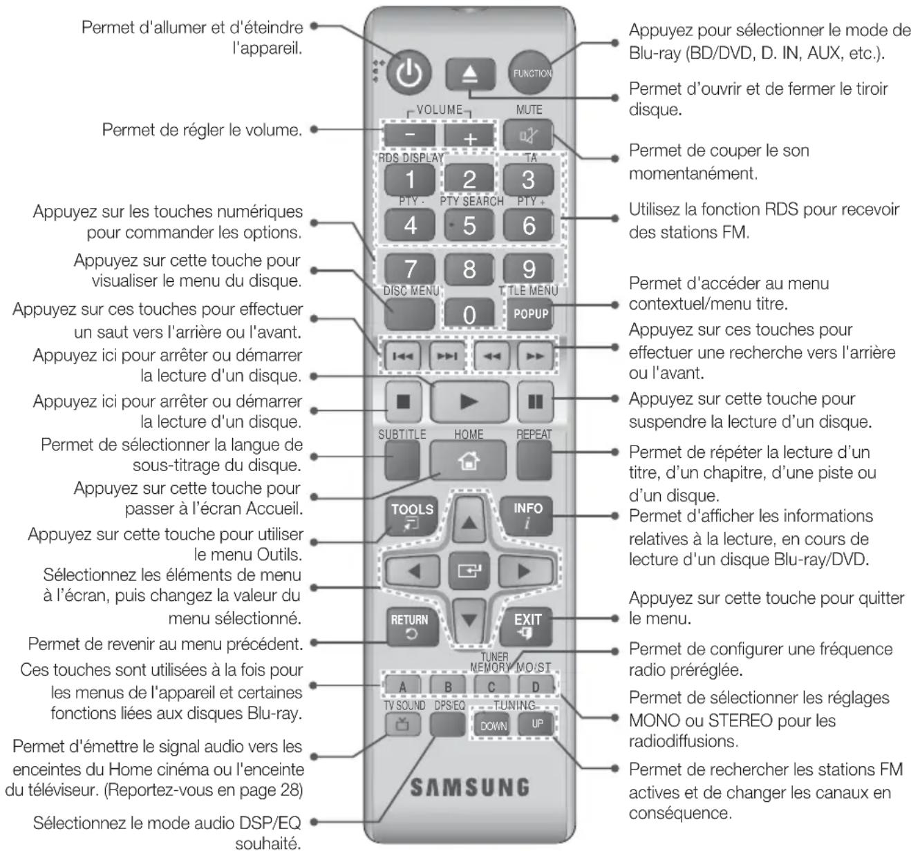 Permet d'allumer et d'éteindre l'appareil. Permet de régler le volume. Appuyez sur les touches numériques pour commander les options. Appuyez sur cette touche pour visualiser le menu du disque. Appuyez sur ces touches pour effectuer un saut vers l'arrière ou l'avant. Appuyez ici pour arrêter ou démarrer la lecture d'un disque. Appuyez ici pour arrêter ou démarrer la lecture d'un disque. Permet de sélectionner la langue de sous-titrage du disque. Appuyez sur cette touche pour passer à l'écran Accueil. Appuyez sur cette touche pour utiliser le menu Outils. Sélectionnez les éléments de menu à l'écran, puis changez la valeur du menu sélectionné. Permet de revenir au menu précédent. Ces touches sont utilisées à la fois pour les menus de l'appareil et certaines fonctions liées aux disques Blu-ray. Permet d'émettre le signal audio vers les enceintes du Home cinéma ou l'enceinte du téléviseur. (Reportez-vous en page 28) Sélectionnez le mode audio DSP/EQ souhaité. SAMSUNG VOLUME MUTE RDS DISPLAY 1 2 3 4 5 6 7 8 9 DISC MENU 0 TITLE MENU POPUP SUBTITLE HOME REPEAT TOOLS INFO i RETURN EXIT TUNER MEMORY MOIST A B C D TV SOUND DPS/EQ TUNING DOWN UP Appuyez pour sélectionner le mode de Blu-ray (BD/DVD, D. IN, AUX, etc.). Permet d'ouvrir et de fermer le tiroir disque. Permet de couper le son momentanément. Utilisez la fonction RDS pour recevoir des stations FM. Permet d'accéder au menu contextuel/menu titre. Appuyez sur ces touches pour effectuer une recherche vers l'arrière ou l'avant. Appuyez sur cette touche pour suspendre la lecture d'un disque. Permet de répéter la lecture d'un titre, d'un chapitre, d'une piste ou d'un disque. Permet d'afficher les informations relatives à la lecture, en cours de lecture d'un disque Blu-ray/DVD. Appuyez sur cette touche pour quitter le menu. Permet de configurer une fréquence radio préréglée. Permet de sélectionner les réglages MONO ou STEREO pour les radiodiffusions. Permet de rechercher les stations FM actives et de changer les canaux en conséquence.