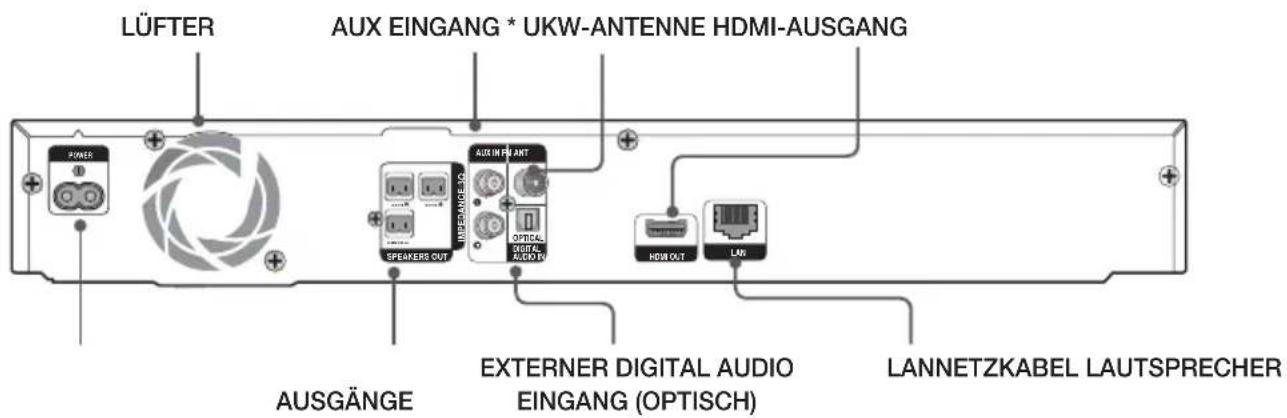 LÜFTER AUX EINGANG * UKW-ANTENNE HDMI-AUSGANG POWER SPEAKERS OUT AUXEIN FLANT OPTICAL DIGITAL ACKD TV HDMI OUT LANETZKABEL LAUTSPRECHER AUSGÄNGE EXTERNER DIGITAL AUDIO EINGANG (OPTISCH)