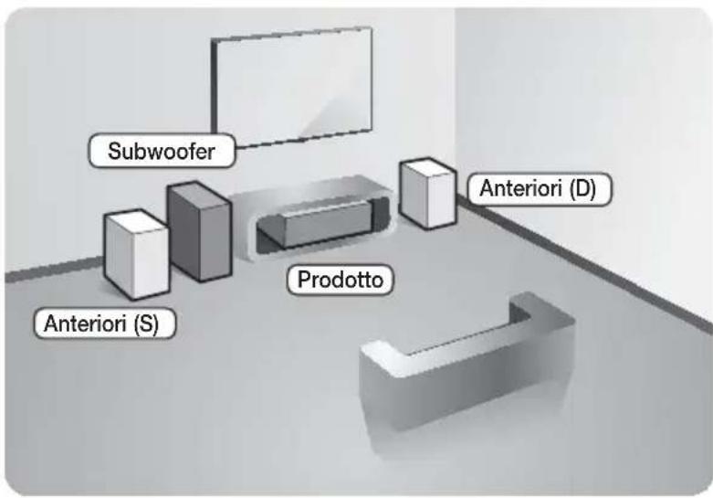 Subwoofer Anteriori (S) Prodotto Anteriori (D)
