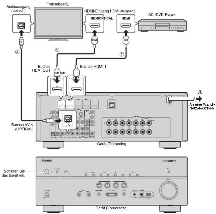 Audioausgang (optisch) Fernsehgerät HDMI-Eingang HDMI-Ausgang HDMI HDMI BD-/DVD-Player ① ② Buchse HDMI 1 HDMI HOMI HDMI OUT ③ ④ An eine Wand-/Netzsteckdose Buchse AV 4 (OPTICAL) Gérät (Rückseite) Schalten Sie das Gerät ein. YAMAHA Gérät (Vorderseite)