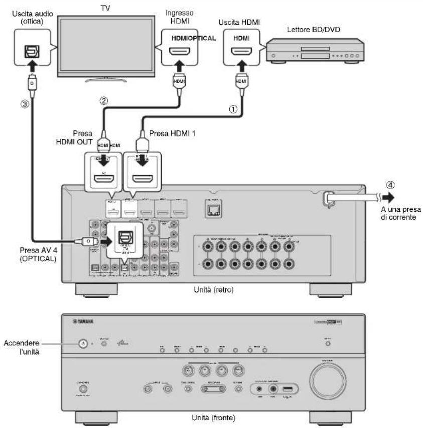 Uscita audio (ottica) TV Ingresso HDMI HDMIOPTICAL Uscita HDMI HDMI Lettore BD/DVD ① ② ③ Presa HDMI OUT HDMI HDMI1 Presa HDMI 1 ④ A una presa di corrente Presa AV 4 (OPTICAL) Unità (retro) Accendere l'unità Unità (fronte)