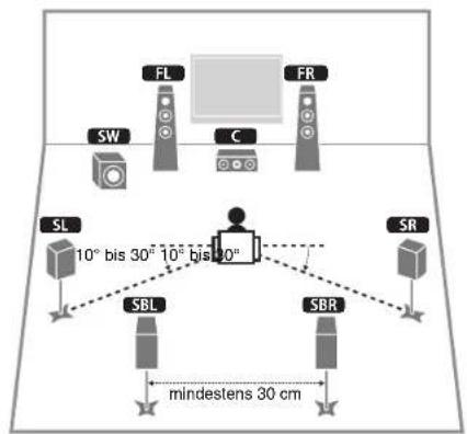 SW FL FR C SL 10° bis 30° 10° bis 40° SBL SBR SR mindestens 30 cm