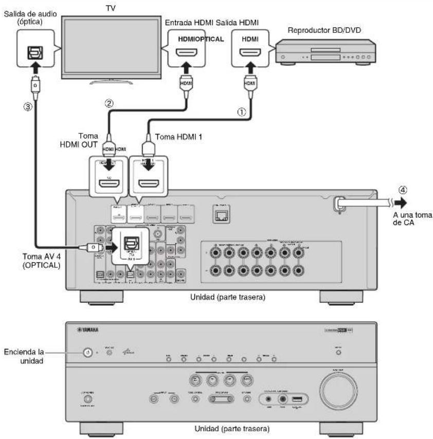 Salida de audio (óptica) TV Entrada HDMI Salida HDMI HDMIOPTICAL HDMI Reproductor BD/DVD Toma HDMI 1 Toma HDMI OUT Toma AV 4 (OPTICAL) Unidad (parte trasera) A una toma de CA Encienda la unidad Unidad (parte trasera)