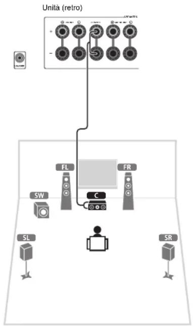 YAMAHA HTR-4065 - Collegare il diffusore centrale (C) al terminale CENTER. - 1