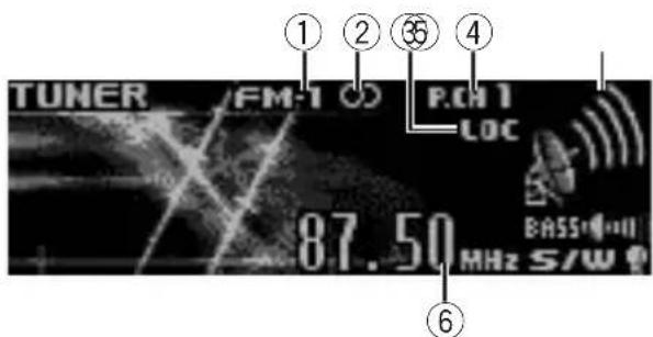 TUNER FM-1 0 P.CN 1 LOC 87.50 MHz S/W ① ② ③ ④ ⑥
