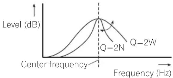 | Frequency (Hz) | Q=2N Level (dB) | Q=2W Level (dB) | | -------------- | --------------- | --------------- | | 0 | 0 | 0 | | Q=2N | Peak | Peak | | Q=2W | Peak | Peak |