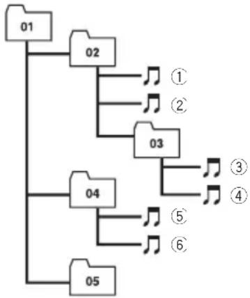 graph TD A["01"] --> B["02"] A --> C["03"] A --> D["04"] A --> E["05"] B --> F["①"] B --> G["②"] C --> H["③"] C --> I["④"] D --> J["⑤"] D --> K["⑥"]