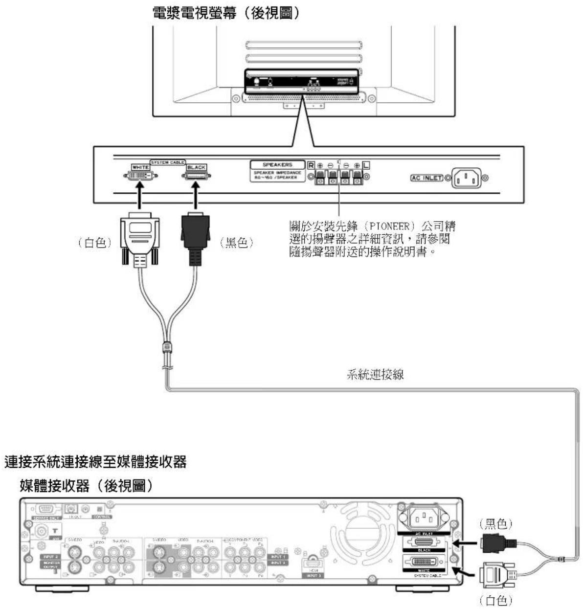 電漿電視螢幕(後視圖) WHITE BLACK SPEAKERS SPEAKER IMPEDANCE RS-60 /SPEAKER AC INLET (白色) (黑色) 關於安裝先鋒(PIONEER)公司精選的揚聲器之詳細資訊,請參閱隨揚聲器附送的操作說明書。 系統連接線 連接系統連接線至媒體接收器 媒體接收器(後視圖) (黑色) (白色)