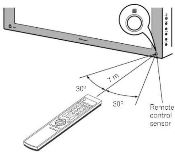 7 m 30° 30° Remote control sensor