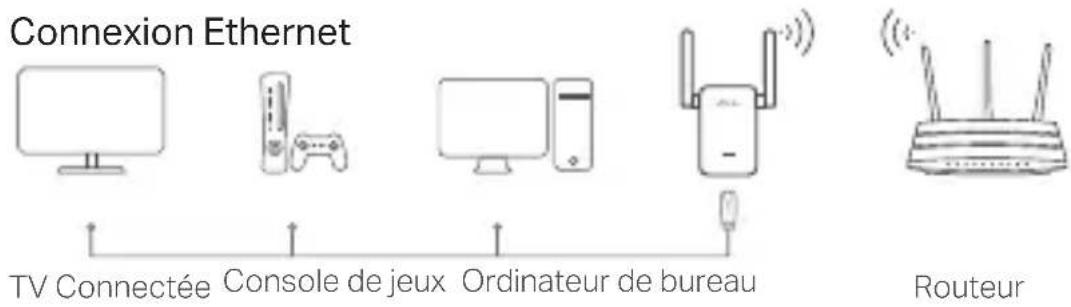 Connexion Ethernet TV Connectée Console de jeux Ordinateur de bureau Routeur
