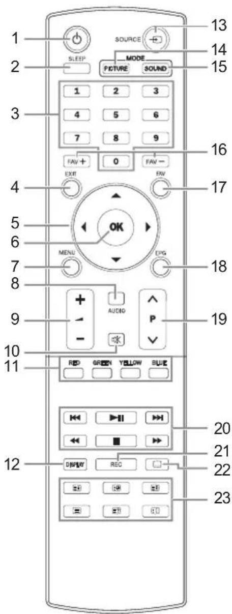 1 2 3 4 5 6 7 8 9 10 11 12 SOURCE SLEEP MODE PICTURE SOUND FAV + EXIT 0 FAV - FIV OK MENU DIG AUDIO P RED GREEN YELLOW BLUE 20 21 22 23