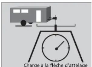 Charge à la flèche d'attelage