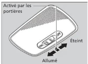 Activé par les portières Éteint Allumé