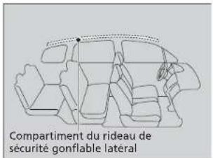 Compartiment du rideau de sécurité gonflable latéral