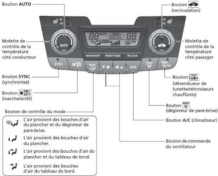 Bouton AUTO MOlette de contrôle de la température côté conducteur Bouton SYNC (synchronisé) Bouton ON/OFF (marche/arrêt) Bouton de contrôle du mode L'air provient des bouches d'air du plancher et du dégivreur de pare-brise. L'air provient des bouches d'air du plancher. L'air provient des bouches d'air du plancher et du tableau de bord. L'air provient des bouches d'air du tableau de bord. Bouton (recirculation) Molette de contrôle de la température côté passager Bouton (désembueur de lunette/retroviseurs chauffants) Bouton A/C (climatiseur) Bouton de commande du ventilateur