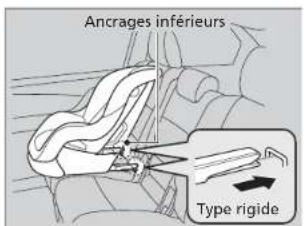 Ancrages inférieurs Type rigide