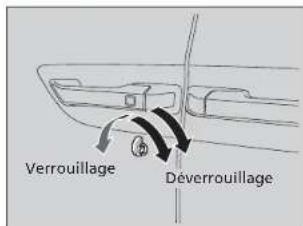Verrouillage Déverrouillage