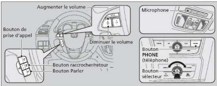 Augmenter le volume Bouton de prise d'appel Diminuer le volume Bouton raccrocher/retour Bouton Parler Microphone Bouton PHONE (téléphone) Bouton sélecteur