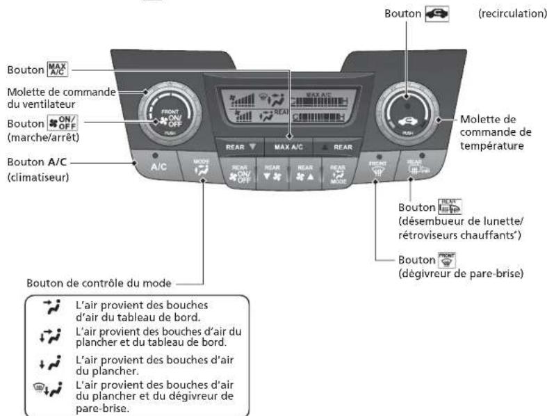 Bouton MAX A/C Molette de commande du ventilateur Bouton ON/OFF (marche/arrêt) Bouton A/C (climatiseur) A/C MODE MAX A/C REAR REAR ON/OFF MAX A/C REAR REAR ON/OFF Molette de commande de température Bouton (désembueur de lunette/ rétroviseurs chauffants') Bouton (dégivreur de pare-brise) Bouton de contrôle du mode L'air provient des bouches d'air du tableau de bord. L'air provient des bouches d'air du plancher et du tableau de bord. L'air provient des bouches d'air du plancher. L'air provient des bouches d'air du plancher et du dégivreur de pare-brise.