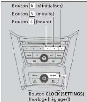 Bouton 6 (réinitialiser) Bouton 5 (minute) Bouton 4 (heure) Bouton CLOCK (SETTINGS) (horloge [réglages])