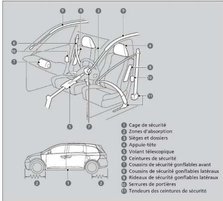 1 Cage de sécurité 2 Zones d'absorption 3 Sièges et dossiers 4 Appuie-tête 5 Volant télescopique 6 Ceintures de sécurité 7 Coussins de sécurité gonflables avant 8 Coussins de sécurité gonflables latéraux 9 Rideaux de sécurité gonflables latéraux 10 Serrures de portières 11 Tendeurs des ceintures de sécurité