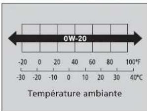 0W-20 -20 0 20 40 60 80 100°F -30 -20 -10 0 10 20 30 40°C Température ambiante