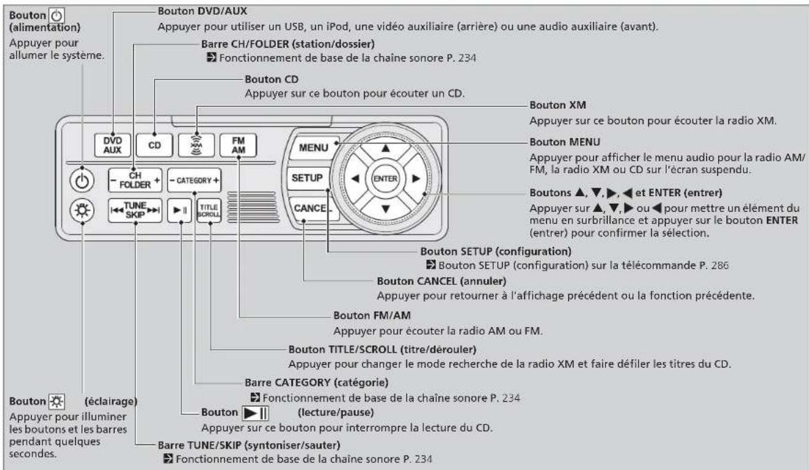 Bouton (alimentation) Appuyer pour allumer le système. Bouton DVD/AUX Appuyer pour utiliser un USB, un iPod, une vidéo auxiliaire (arrière) ou une audio auxiliaire (avant). Barre CH/FOLDER (station/dossier) ■ Fonctionnement de base de la chaîne sonore P. 234 Bouton CD Appuyer sur ce bouton pour écouter un CD. DVD AUX CD FM AM - CH FOLDER + - CATEGORY + TUNE SKIP ■ II TITLE SCROLL MENU SETUP CANCE Bouton XM Appuyer sur ce bouton pour écouter la radio XM. Bouton MENU Appuyer pour afficher le menu audio pour la radio AM/ FM, la radio XM ou CD sur l'écran suspendu. Boutons ▲, ▼, ▶, ◀ et ENTER (entrer) Appuyer sur ▲, ▼, ▶ ou ◀ pour mettre un élément du menu en surbrillance et appuyer sur le bouton ENTER (entrer) pour confirmer la sélection. Bouton SETUP (configuration) ■ Bouton SETUP (configuration) sur la télécommande P. 286 Bouton CANCEL (annuler) Appuyer pour retourner à l'affichage précédent ou la fonction précédente. Bouton FM/AM Appuyer pour écouter la radio AM ou FM. Bouton TITLE/SCROLL (titre/dérouler) Appuyer pour changer le mode recherche de la radio XM et faire défiler les titres du CD. Barre CATEGORY (catégorie) ■ Fonctionnement de base de la chaîne sonore P. 234 Bouton ▶ II (lecture/pause) Appuyer sur ce bouton pour interrompre la lecture du CD. Barre TUNE/SKIP (syntoniser/sauter) ■ Fonctionnement de base de la chaîne sonore P. 234