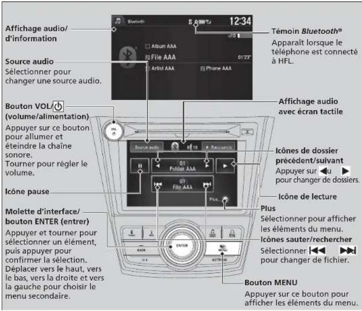 Affichage audio/ d'information Source audio Sélectionner pour changer une source audio. Bouton VOL/ (volume/alimentation) Appuyer sur ce bouton pour allumer et éteindre la chaîne sonore. Tourner pour régler le volume. Icône pause Molette d'interface/ bouton ENTER (entrer) Appuyer et tourner pour sélectionner un élément, puis appuyer pour confirmer la sélection. Déplacer vers le haut, vers le bas, vers la droite et vers la gauche pour choisir le menu secondaire. Témoin Bluetooth® Apparaît lorsque le téléphone est connecté à HFL. Affichage audio avec écran tactile Icônes de dossier précédent/suivant Appuyer sur ← u ▶ pour changer de dossiers. Icône de lecture Plus Sélectionner pour afficher les éléments du menu. Icônes sauter/rechercher Sélectionner ← ← → pour changer de fichier. Bouton MENU Appuyer sur ce bouton pour afficher les éléments du menu.