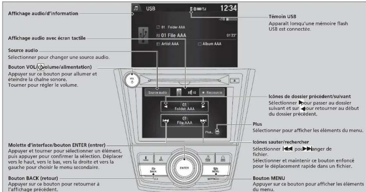 Affichage audio/d'information Témoin USB Apparaît lorsqu'une mémoire flash USB est connectée. Affichage audio avec écran tactile Source audio Sélectionner pour changer une source audio. Bouton VOL (volume/alimentation) Appuyer sur ce bouton pour allumer et éteindre la chaîne sonore. Tourner pour régler le volume. Icônes de dossier précédent/suivant Sélectionner pour passer au dossier suivant et sur pour retourner au début du dossier précédent. Molette d'interface/bouton ENTER (entrer) Appuyer et tourner pour sélectionner un élément, puis appuyer pour confirmer la sélection. Déplacer vers le haut, vers le bas, vers la droite et vers la gauche pour choisir le menu secondaire. Bouton BACK (retour) Appuyer sur ce bouton pour retourner à l'affichage précédent. Plus Sélectionner pour afficher les éléments du menu. Icônes sauter/recherer Sélectionner pour hanger de fichier. Sélectionner et maintenir ce bouton enfoncé pour le déplacement rapide dans un fichier. Bouton MENU Appuyer sur ce bouton pour afficher les éléments du menu.