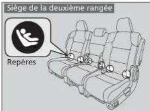 Siège de la deuxième rangée Repères