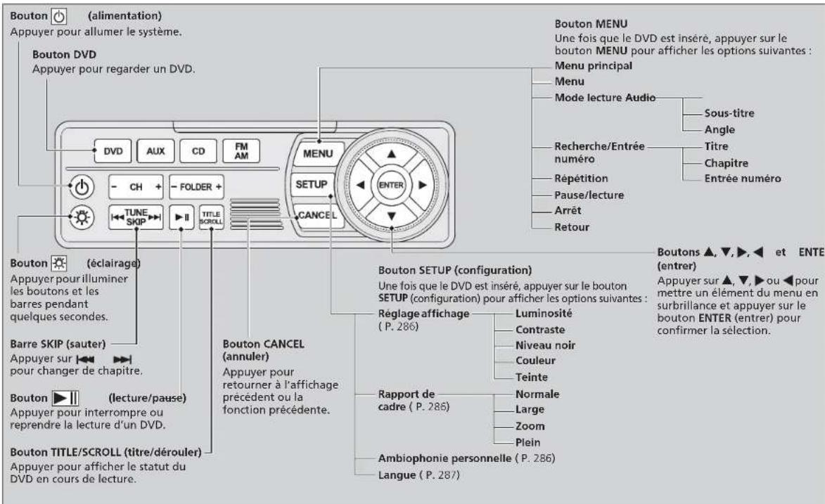 Bouton (alimentation) Appuyer pour allumer le système. Bouton DVD Appuyer pour regarder un DVD. DVD AUX CD FM AM - CH + - FOLDER + TUNE SKIP II TITLE SCROLL MENU SETUP CANCEL Bouton MENU Une fois que le DVD est inséré, appuyer sur le bouton MENU pour afficher les options suivantes : Menu principal Menu Mode lecture Audio Sous-titre Angle Recherche/Entrée numéro Titre Chapitre Entrée numéro Répétition Pause/lecture Arrêt Retour Bouton (éclairage) Appuyer pour illuminer les boutons et les barres pendant quelques secondes. Barre SKIP (sauter) Appuyer sur pour changer de chapitre. Bouton (lecture/pause) Appuyer pour interrompre ou reprendre la lecture d'un DVD. Bouton TITLE/SCROLL (titre/dérouler) Appuyer pour afficher le statut du DVD en cours de lecture. Bouton CANCEL (annuler) Appuyer pour retourner à l'affichage précédent ou la fonction précédente. Bouton SETUP (configuration) Une fois que le DVD est inséré, appuyer sur le bouton SETUP (configuration) pour afficher les options suivantes : Réglage affichage (P. 286) Luminosité Contraste Niveau noir Couleur Teinte Rapport de cadre (P. 286) Normale Large Zoom Plein Ambiophonie personnelle (P. 286) Langue (P. 287) Boutons ▲, ▼, ▶, ◀ et ENTE (entrer) Appuyer sur ▲, ▼, ▶ ou ◀ pour mettre un élément du menu en surbrillance et appuyer sur le bouton ENTER (entrer) pour confirmer la sélection.