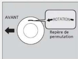 AVANT ROTATION Repère de permutation