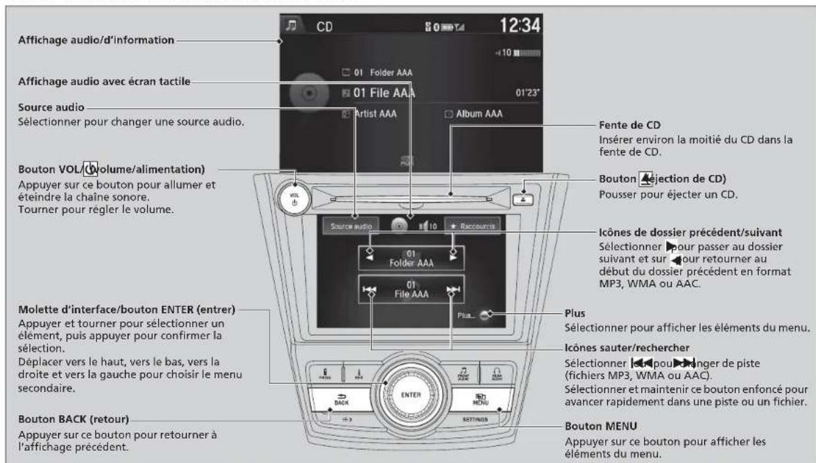Affichage audio/d'information Affichage audio avec écran tactile Source audio Sélectionner pour changer une source audio. Bouton VOL (volume/alimentation) Appuyer sur ce bouton pour allumer et éteindre la chaîne sonore. Tourner pour régler le volume. Molette d'interface/bouton ENTER (entrer) Appuyer et tourner pour sélectionner un élément, puis appuyer pour confirmer la sélection. Déplacer vers le haut, vers le bas, vers la droite et vers la gauche pour choisir le menu secondaire. Bouton BACK (retour) Appuyer sur ce bouton pour retourner à l'affichage précédent. Fente de CD Insérer environ la moitié du CD dans la fente de CD. Bouton (exjection de CD) Pousser pour éjecter un CD. Icônes de dossier précédent/suivant Sélectionner pour passer au dossier suivant et sur pour retourner au début du dossier précédent en format MP3, WMA ou AAC. Plus Sélectionner pour afficher les éléments du menu. Icônes sauter/rechercher Sélectionner pour ninger de piste (fichiers MP3, WMA ou AAC). Sélectionner et maintenir ce bouton enfoncé pour avancer rapidement dans une piste ou un fichier. Bouton MENU Appuyer sur ce bouton pour afficher les éléments du menu.