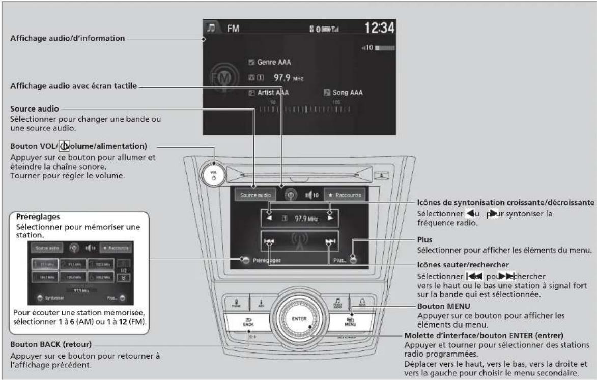 Affichage audio/d'information Affichage audio avec écran tactile Source audio Sélectionner pour changer une bande ou une source audio. Bouton VOL (volume/alimentation) Appuyer sur ce bouton pour allumer et éteindre la chaîne sonore. Tourner pour régler le volume. Prérégages Sélectionner pour mémoriser une station. Pour écouter une station mémorisée, sélectionner 1 à 6 (AM) ou 1 à 12 (FM). Bouton BACK (retour) Appuyer sur ce bouton pour retourner à l'affichage précédent. FM 12:34 Genre AAA 97.9 MHz Artist AAA Song AAA VOL 10 Raccours 97.9 MHz Prérégages Plus Sélectionner pour afficher les éléments du menu. Icônes de syntonisation croissante/décroissante Sélectionner ←u pour syntoniser la fréquence radio. Prérégages Prérégages Puit... Sélectionner ←l pour rêcherer vers le haut ou le bas une station à signal fort sur la bande qui est sélectionnée. Bouton MENU Appuyer sur ce bouton pour afficher les éléments du menu. MOlette d'interface/bouton ENTER (entrer) Appuyer et tourner pour sélectionner des stations radio programmées. Déplacer vers le haut, vers le bas, vers la droite et vers la gauche pour choisir le menu secondaire.