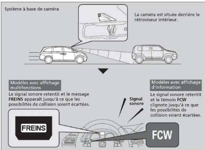 Système à base de caméra La caméra est située derrière le rétroviseur intérieur. Modèles avec affichage multifonctions Le signal sonore retentit et le message FREINS apparaît jusqu'à ce que les possibilités de collision soient écartées. Signal sonore FREINS FCW Modèles avec affichage d'information Le signal sonore retentit et le témoin FCW clignote jusqu'à ce que les possibilités de collision soient écartées.
